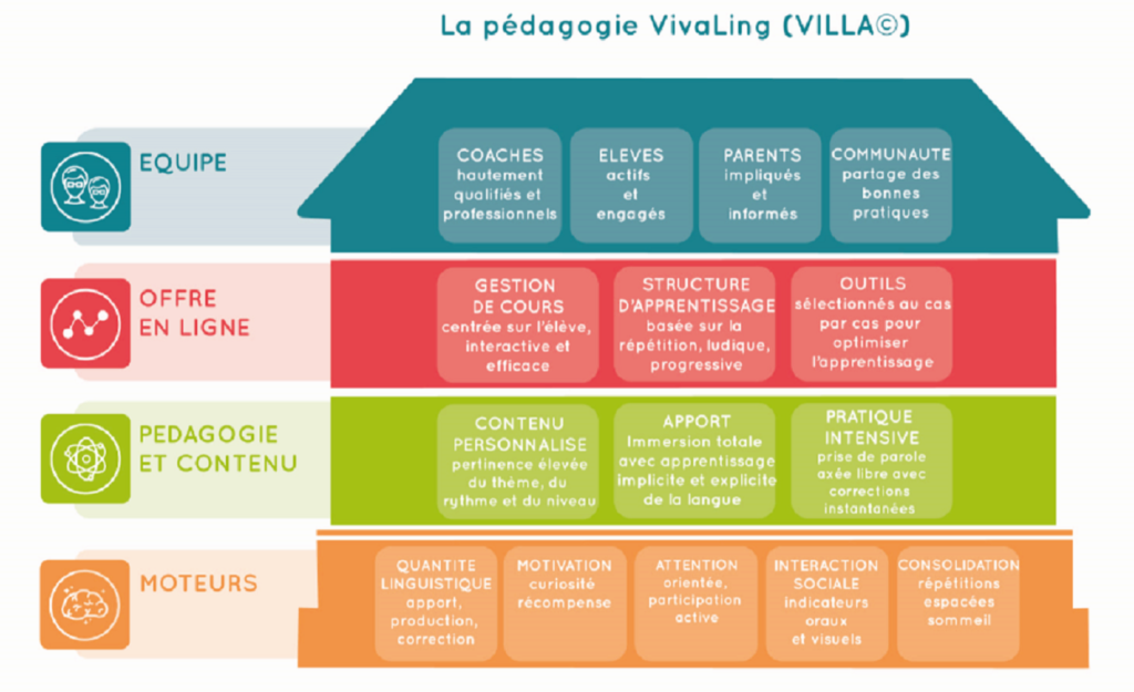 Infographie Pédagogie Villa