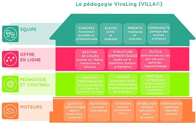 La pédagogie Vivaling : méthode VILLA